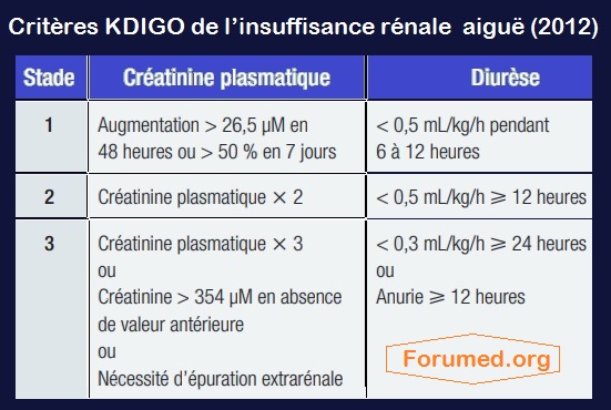 Critères KDIGO de l’insuffisance rénale aiguë (2012)