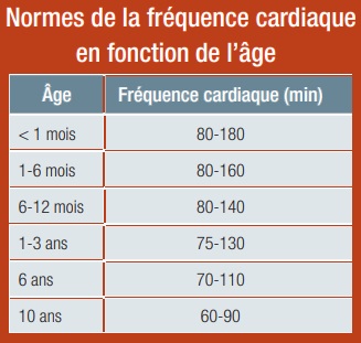 Normes de la fréquence cardiaque en fonction
de l’âge