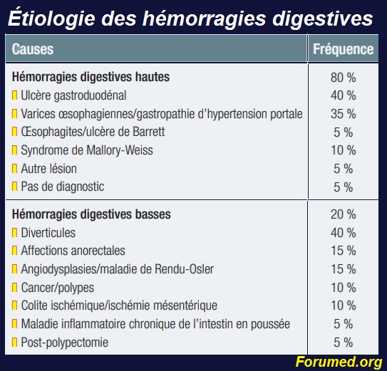 Étiologie des hémorragies digestives 