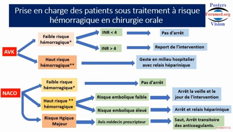 Prise En Charge Des Patients Sous Traitement à Risque Hémorragique En