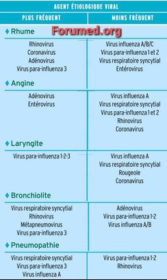 Virus et infections respiratoires aiguës 