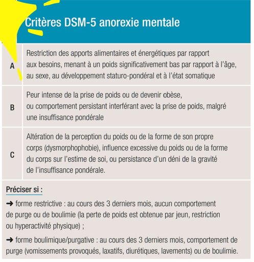 Critères DSM-5 anorexie mentale